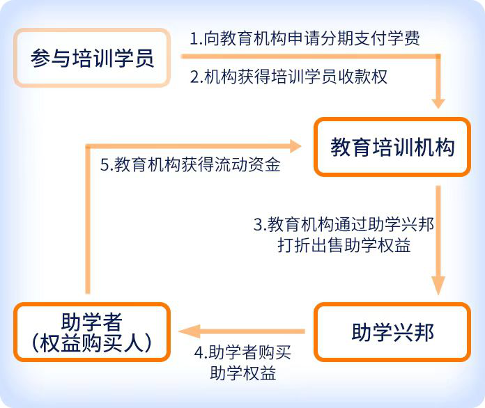 助學興邦平臺投資年化收益10%，靠譜不靠譜？