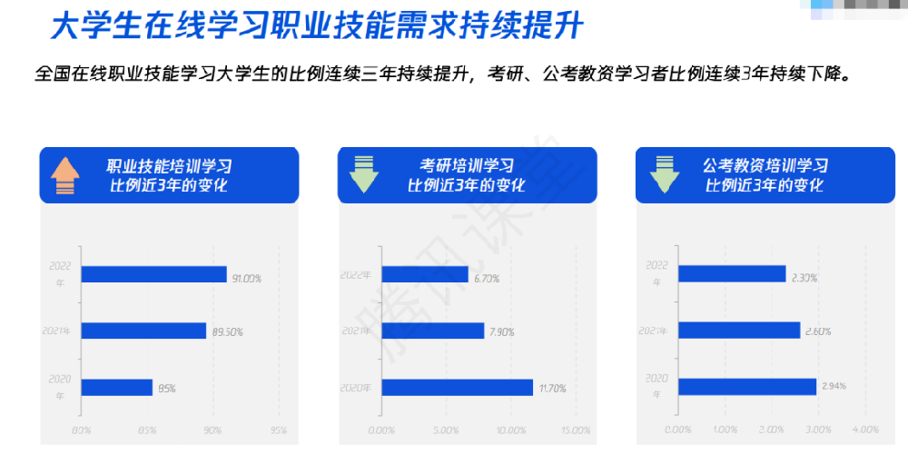 行業(yè)速遞：大學生在線職業(yè)技能需求持續(xù)提升