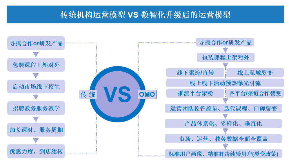 誠學信付分享|數(shù)智化——教育培訓機構(gòu)的最后救贖