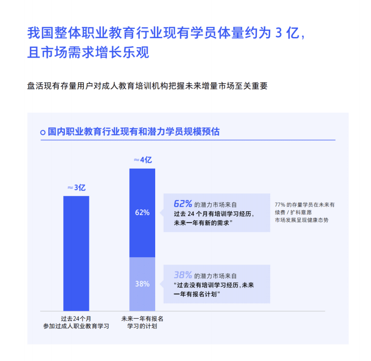 誠(chéng)學(xué)信付|新職業(yè)教育法施行半年，市場(chǎng)釋出了哪些信號(hào)？