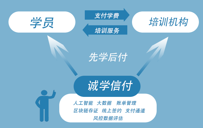 為什么選擇“誠(chéng)學(xué)信付”教育分期平臺(tái)？招生無(wú)憂、資金無(wú)憂